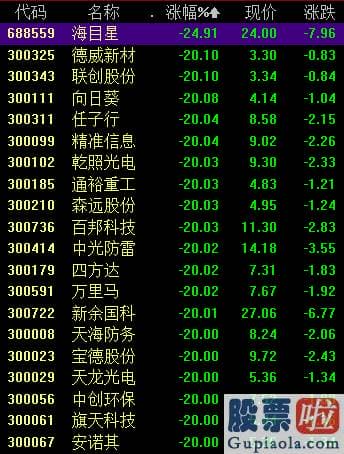 股市收评新浪 大幅回调！创业板低价股票指数数跌超15% 超50股20%跌停