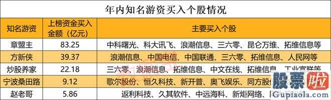 大盘分析是什么意思：为老牌游资