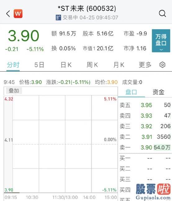 上周股市大盘分析-ST将来公布公告称