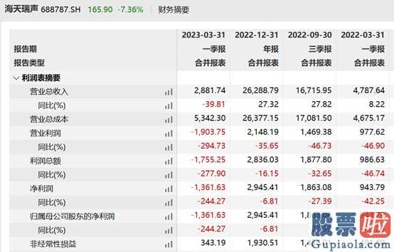 目前股市大盘分析-是海天瑞声上市以来首次单季度业绩亏损