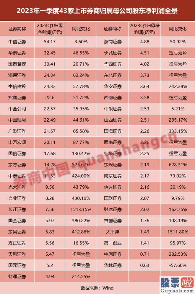 如何简单分析大盘的走势-4月28日券商指数应声暴涨2.14%