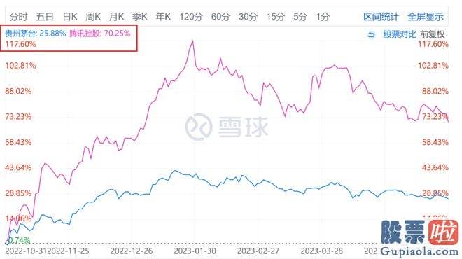 明日股市大盘走势预测-腾讯茅台选哪个的钻研内容