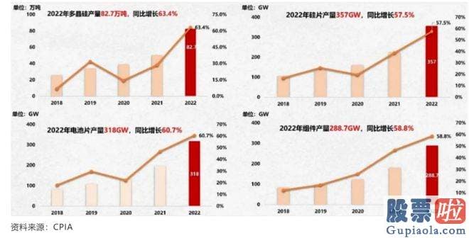 股票大盘分析流程：中国的光伏产业目前是两头在外情况