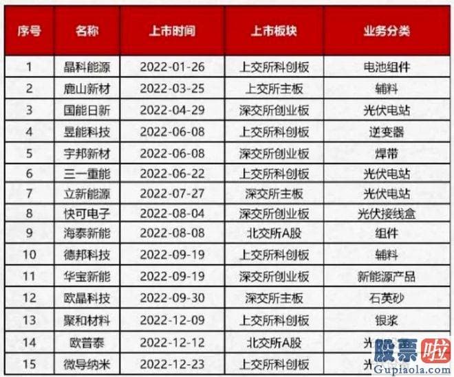 股票大盘分析流程：中国的光伏产业目前是两头在外情况