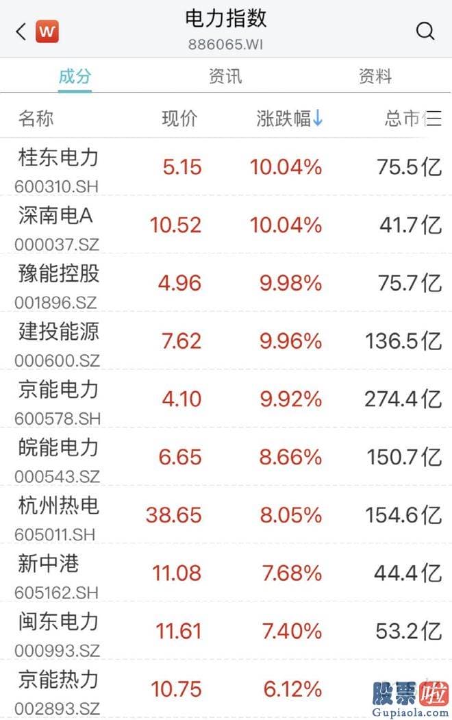 大盘点评最新消息-电力股延续拉升
