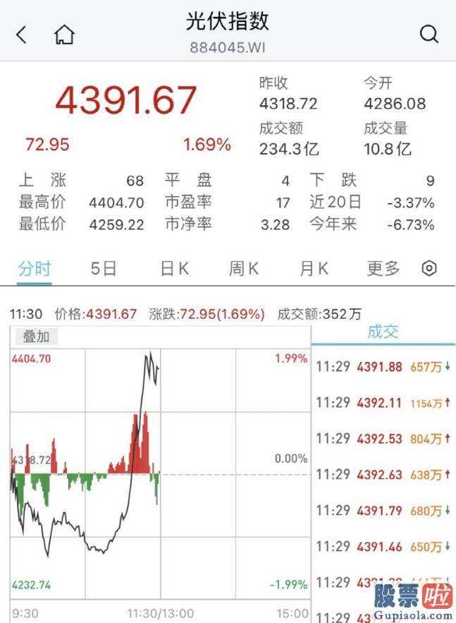 大盘点评最新消息-电力股延续拉升