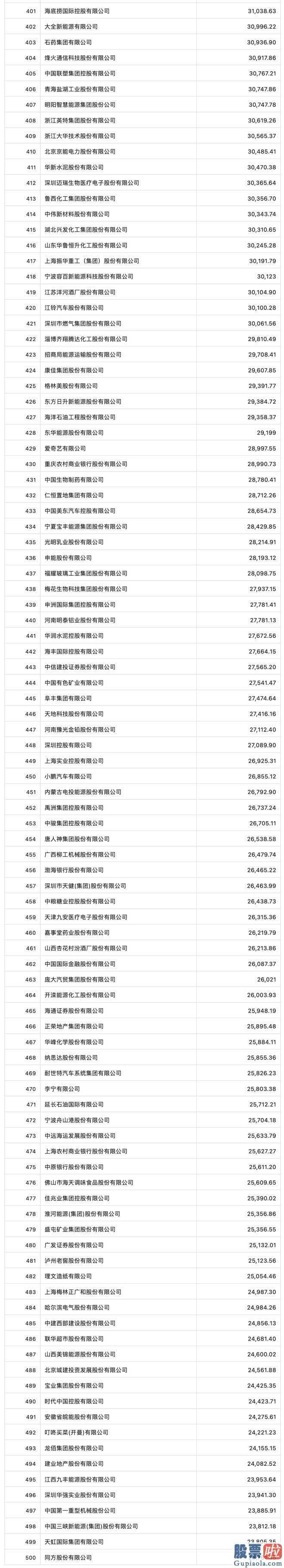 大盘上涨分析 2023年财富中国上市公司500强排行榜正式公布