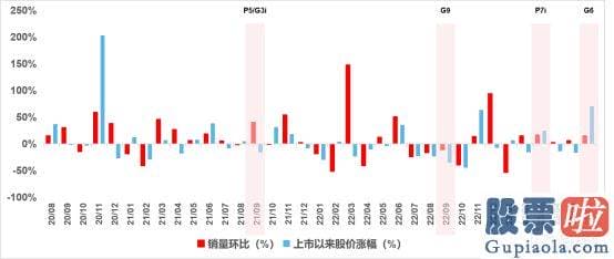 大盘走势分析南方财富：身居最卷的竞争价格段的小鹏