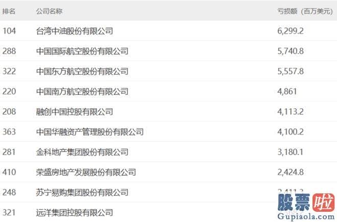 大盘预测技术：國家电网以5300亿美元的营收位居榜首