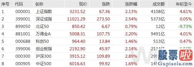 如何准确预测大盘涨跌 上证指数涨2.13%报收于3231.52点