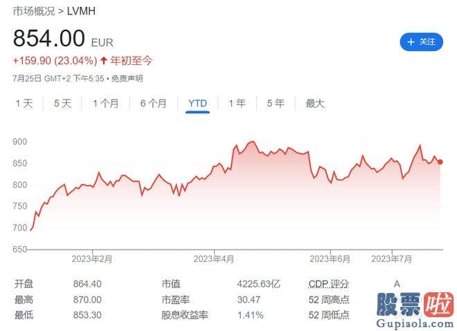 大盘预测指标 LVMH股价高开走强