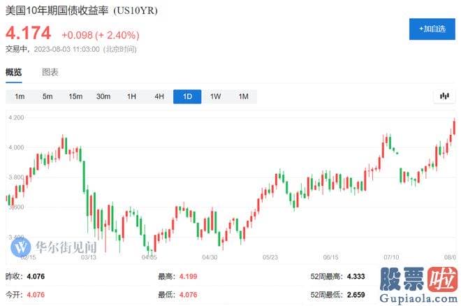 今日下午大盘行情分析-仍然火热的劳动力销售市场数据引发了投资者们的担忧