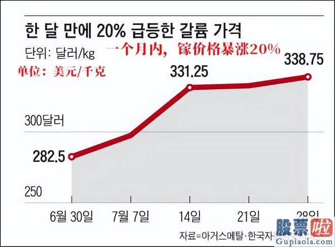今天股市收评 中国的镓产量约占全球总产量的80%