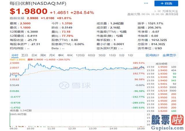 分析大盘的方法 截至当天美股收盘