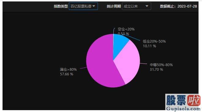 未来十天大盘走势分析_目前57.66%的百亿股票私募处于满仓情况