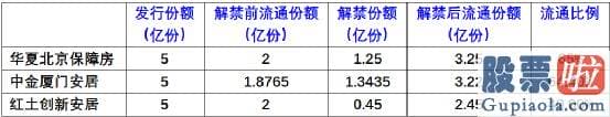 今日大盘走势预测最新_近日这三只首批保租房REITs均公布熟悉除限售的公告