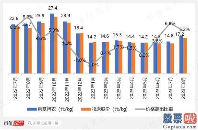 股票大盘预测高手：总营收86.02亿