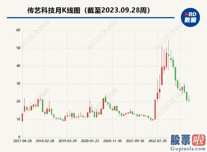 股市行情今日大盘点评：传艺科技的股价上涨幅度约350%
