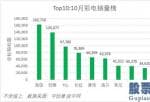 10月彩电出货量80万台，海信电器(600060)16万台高举榜首