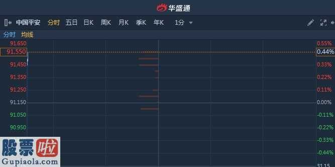 上市公司新闻发言人制度_港股异动︱市前现四宗大手成交涉资3.5亿 中国平安(02318)现涨0.44%