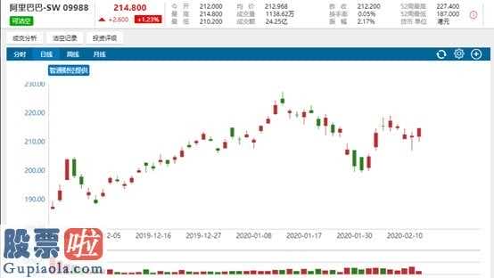 上市公司资讯网金手：阿里巴巴(01688)的一封告商家书 竟释放长线持有信号？