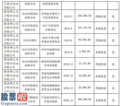 上市公司快报_博云新材(002297)及子公司2019年度收到政府补助414万元
