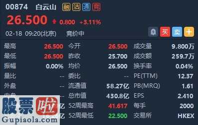 今日股市新闻： 磷酸氯喹可用于治疗肺炎 白云山(00874)子公司恢复生产 早盘高开3%