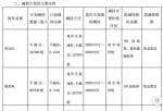 上市公司新闻敲诈：德宏股份(603701)股东倪为民等8名高管拟减持842万股用于资金需求