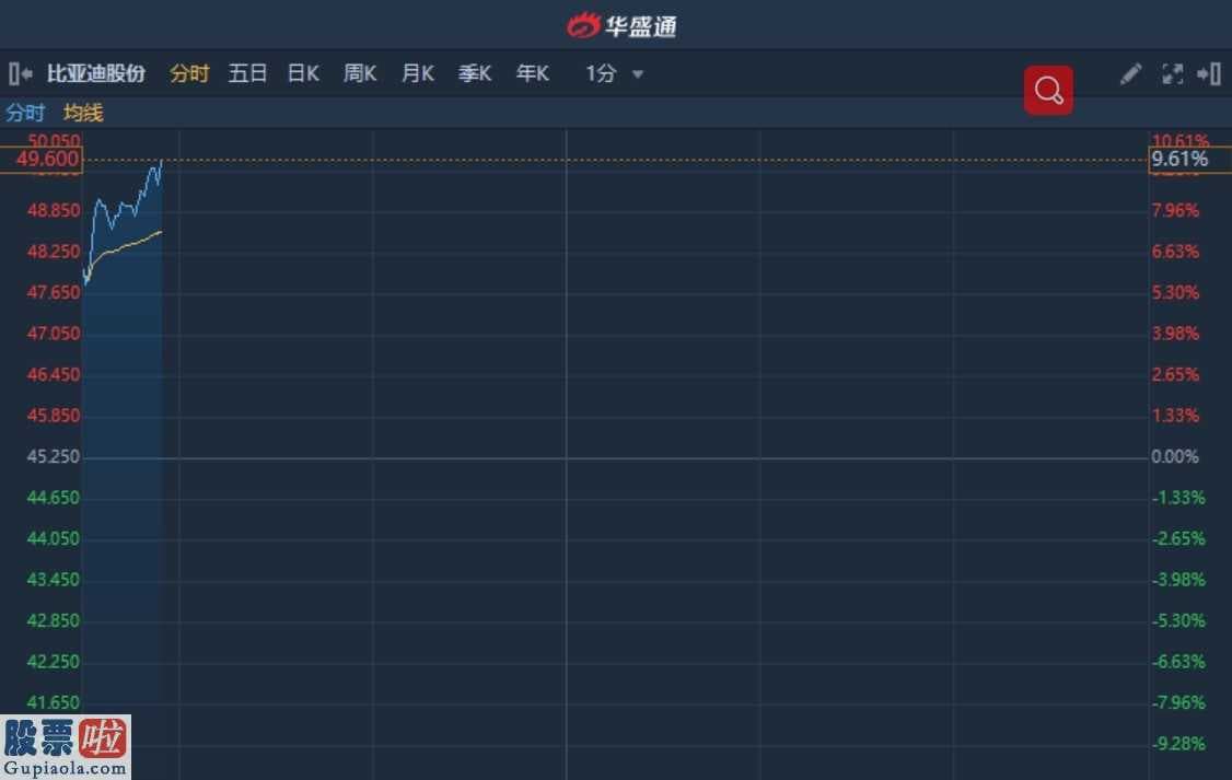 股市新闻_港股异动︱隔夜美股特斯拉获大摩空头分析师唱好 比亚迪股份(01211)升近10%领涨锂电池概念
