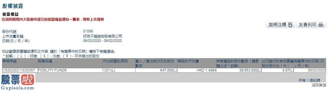 财经股市新闻 2月9日：富达基金减持好孩子国际(01086)64.7万股，每股作价1.49港元