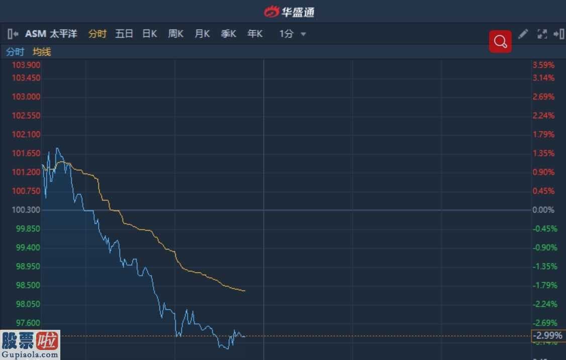 股市要闻：港股异动︱遭瑞信下调目标价11.3% ASM太平洋(601099)续跌3%暂现五连阴