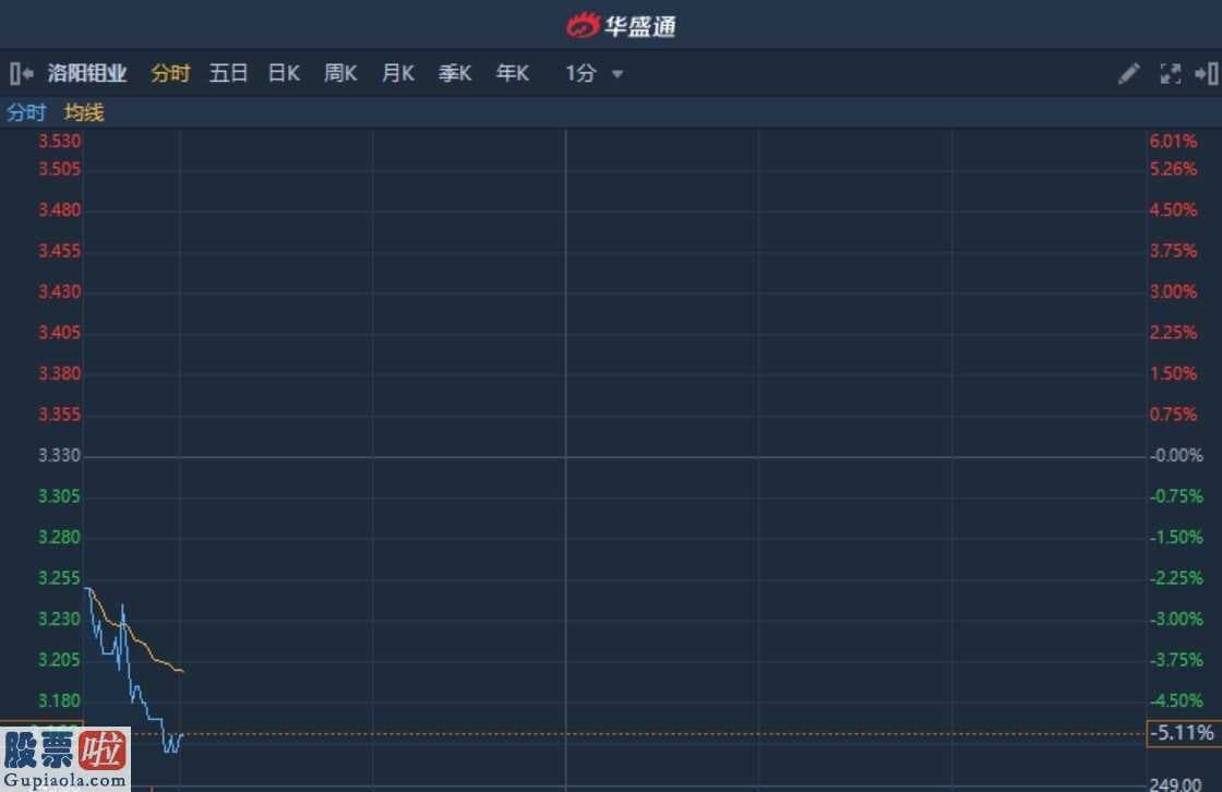 股票上市公司要闻_港股异动︱遭野村降评级并下调2020财年盈利预测 洛阳钼业(03993)再挫5%