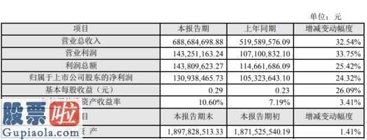 新兴产业率上市公司新闻_运达科技(300440)2019年净利1.31亿增长24%本年度产品订单持续增加