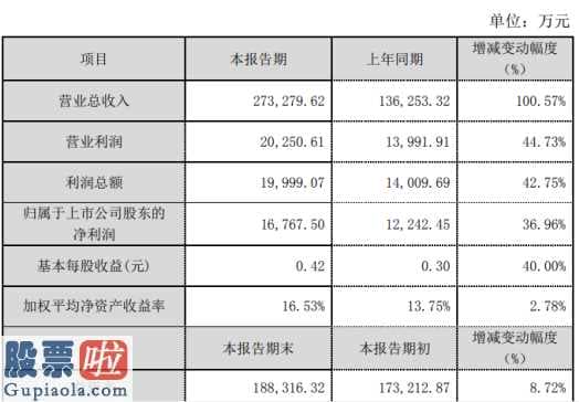 今日股市新闻：道恩股份(002838)2019年净利1.68亿增长37%销售收入增加