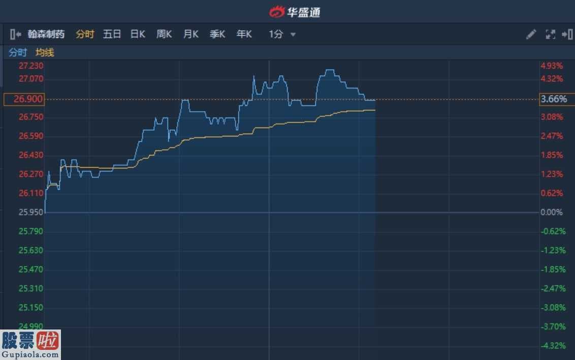股市资讯_港股异动︱获国金证券(600109)首予“买入”目标价30.7港元 翰森制药午后曾涨近5%