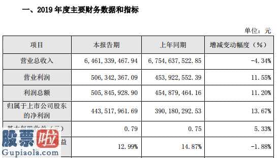 今日股市快报_四通新材(300428)2019年净利4.44亿增长13.67%新材料产品销售取得突破