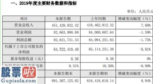 今日股市新闻：金奥博(002917)2019年净利6452万元比上年同期下滑1%