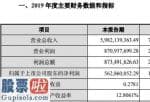 股票上市公司资讯_易成新能(300080)2019年净利5.63亿下降67.43%电镀金刚线和负极材料业务产销量减少
