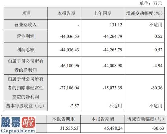 股票上市公司快报_泽璟制药2019年亏损4.62亿去年无药品上市销售