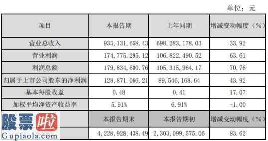 股票上市公司要闻_新开源(300109)2019年净利1.29亿增长44%整体经营业务均平稳有序发展