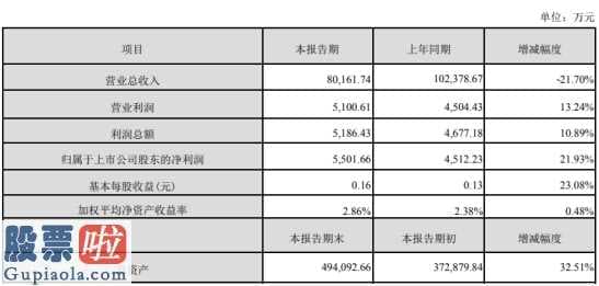 看懂股市新闻在线阅读_九洲电气(300040)2019年净利5502万增长22%战略转型略见成效