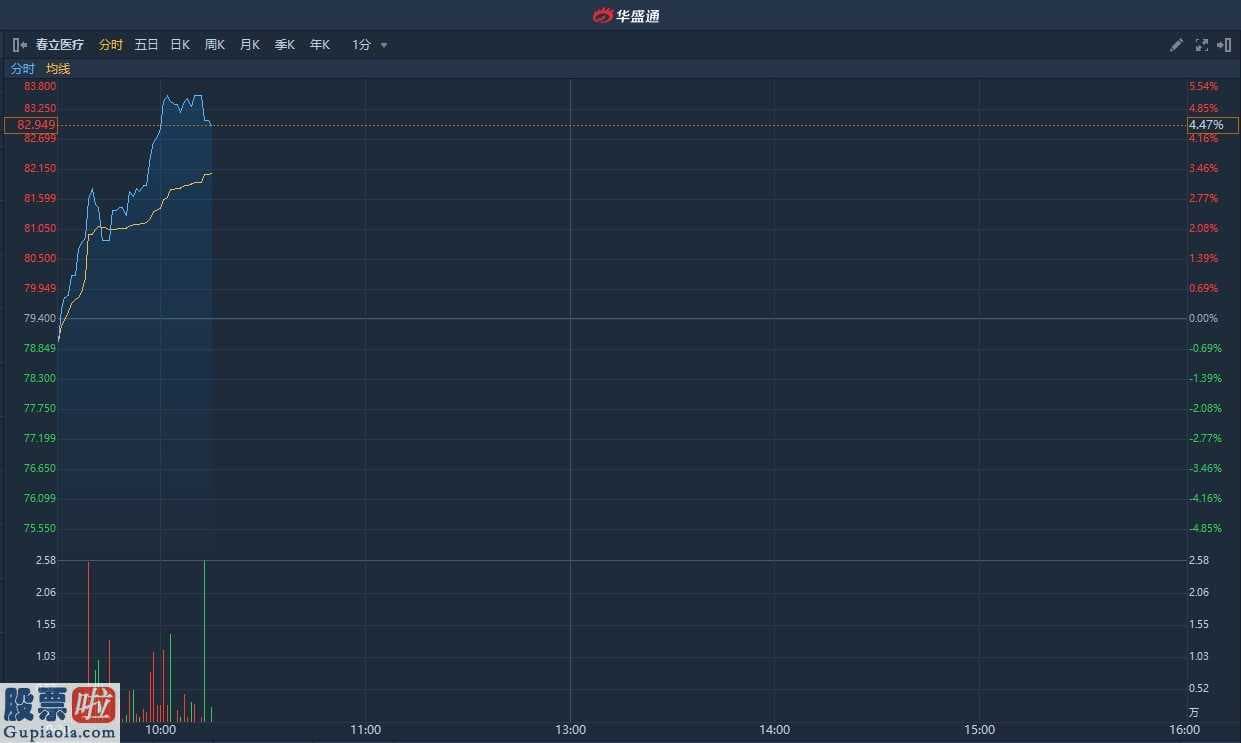 519692_ 春立医疗(01858)续涨逾5%破顶 昨日发盈喜预期年度纯利增九成半
