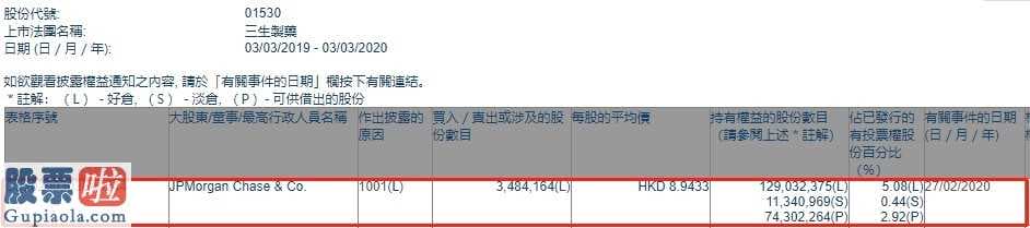 上市公司要闻：小摩增持三生制药(01530)约384.42万股，每股作价约8.94港元