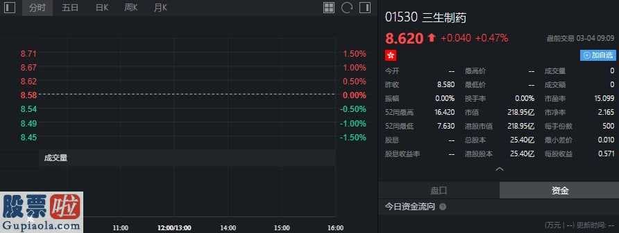 上市公司要闻：小摩增持三生制药(01530)约384.42万股，每股作价约8.94港元