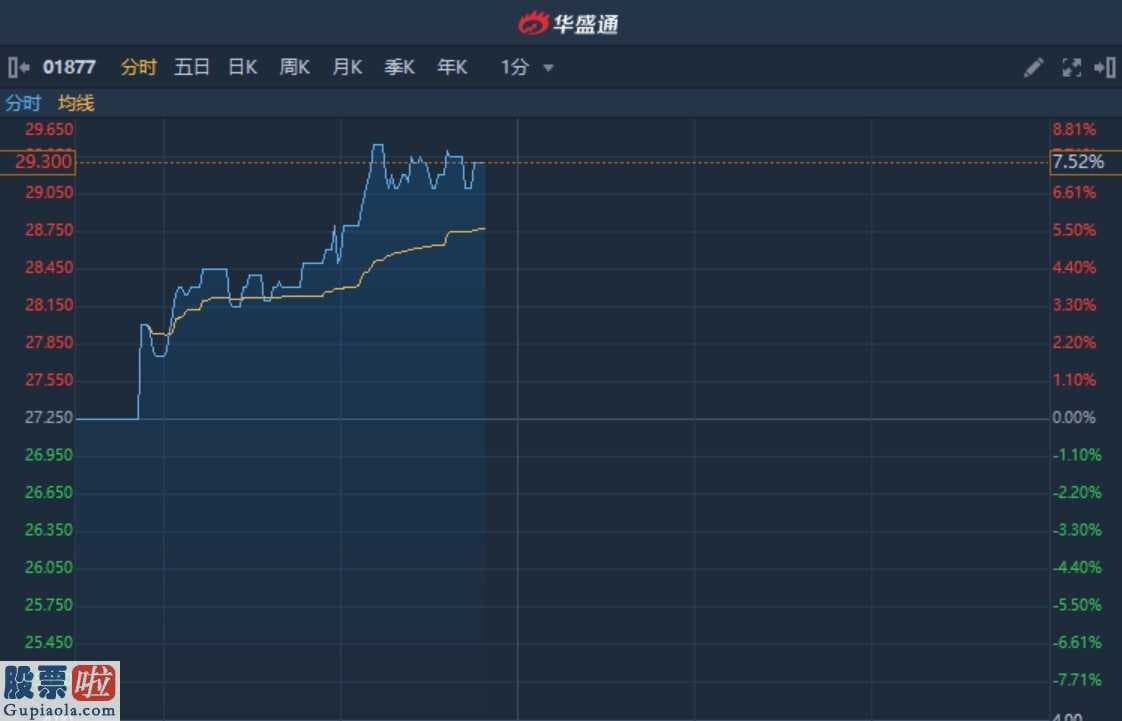 高根：港股异动︱方正证券(601901)指特瑞普利单抗顶峰销售额有望超过50亿 君实生物-B涨超7%