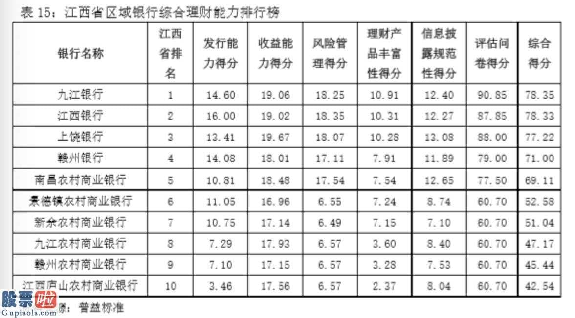 基金123_九江银行综合理财能力居江西区域银行第一