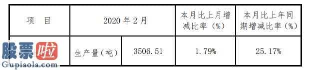 科华生物股吧：西部牧业(300106)2020年2月自产生鲜乳生产量3506.51吨
