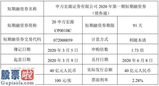 600033股票：申万宏源(00218)短期融资券发行总额为40亿元