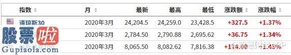 600765股吧：美三大指数值期货交易由跌转涨均涨超1%WTI石油价格涨2
