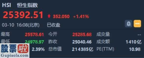 600175股票_恒生指数收涨1